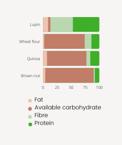 Lupin nutritional preview