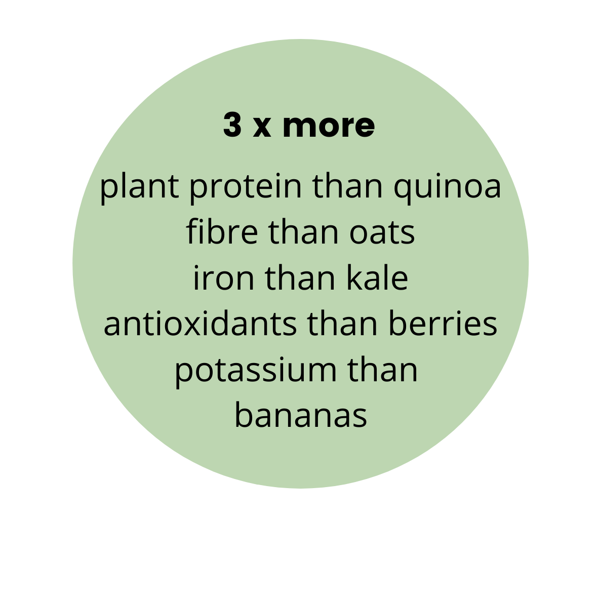 3 x more protein than competitors