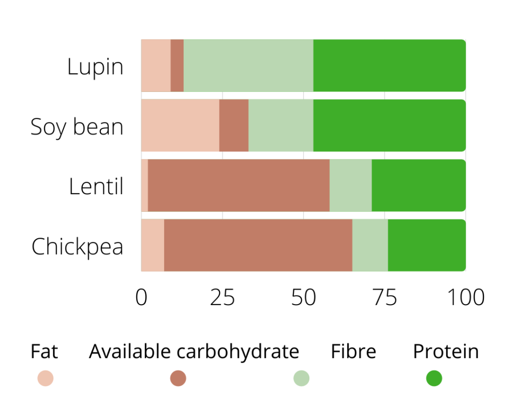 lupin compared to lentils