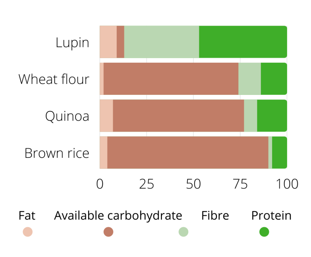 lupin nutrition compared to flour and rice